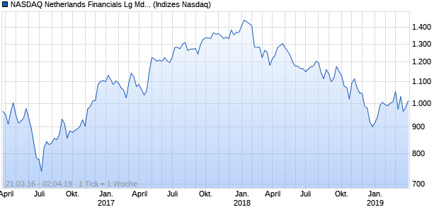 NASDAQ Netherlands Financials Lg Md Cap JPY NTR Chart