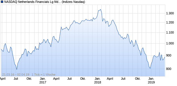 NASDAQ Netherlands Financials Lg Md Cap Index Chart