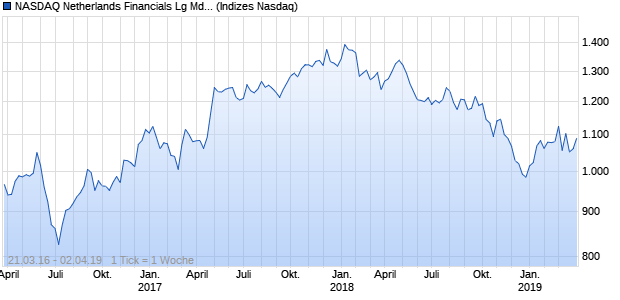 NASDAQ Netherlands Financials Lg Md Cap AUD NTR Chart