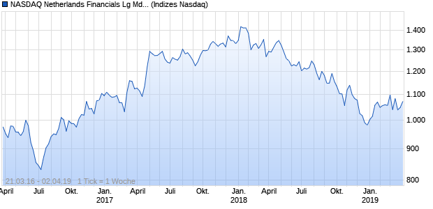NASDAQ Netherlands Financials Lg Md Cap CAD TR Chart