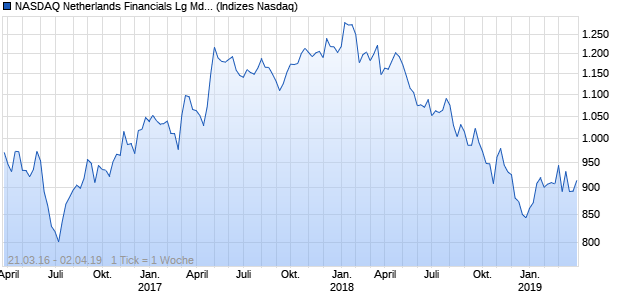 NASDAQ Netherlands Financials Lg Md Cap CAD Chart