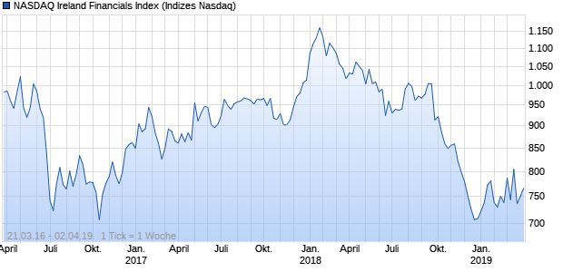 NASDAQ Ireland Financials Index Chart