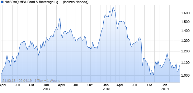 NASDAQ MEA Food & Beverage Lg Md Cap AUD TR I. Chart