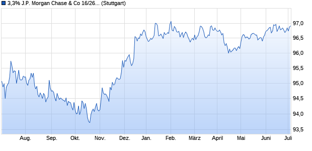 3,3% J.P. Morgan Chase & Co 16/26 auf Festzins (WKN JPM5JU, ISIN US46625HQW33) Chart