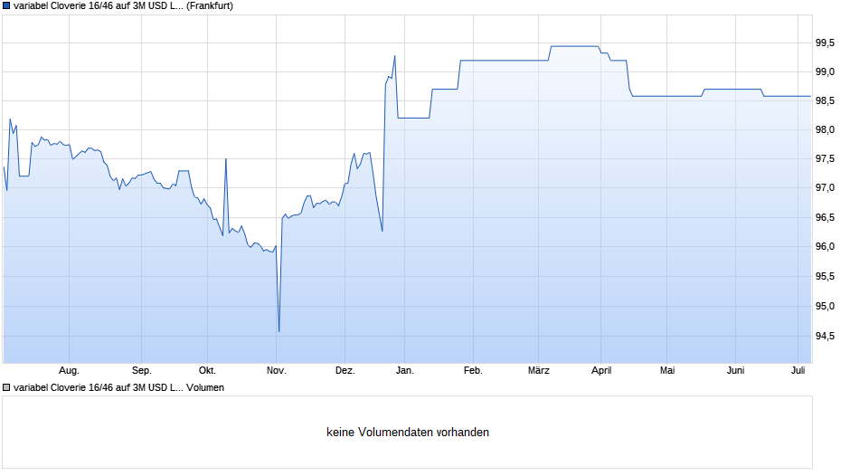 variabel Cloverie 16/46 auf 3M USD LIBOR Chart