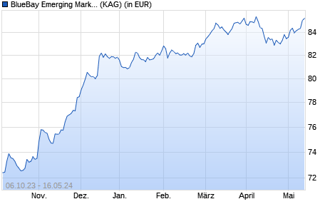 Performance des BlueBay Emerging Market Bond Fund S GBP (AIDiv) (WKN A2AFHA, ISIN LU1291078126)