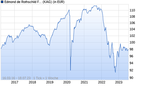 Performance des Edmond de Rothschild Fund Global Crossover Bonds B EUR (WKN A2AF6W, ISIN LU1080013649)