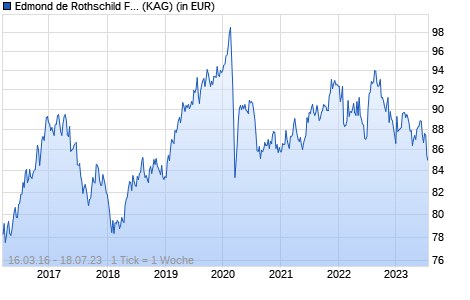 Performance des Edmond de Rothschild Fund Global Crossover Bonds B USD (WKN A2AF6X, ISIN LU1080013722)