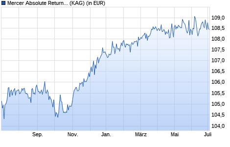 Performance des Mercer Absolute Return Fixed Income Fund M2 EUR Hedged (WKN A2AFZT, ISIN IE00BYV6XK54)