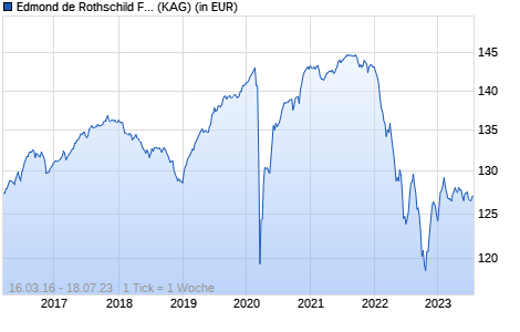 Performance des Edmond de Rothschild Fund Global Crossover Bonds A EUR (WKN A14U1W, ISIN LU1080013482)