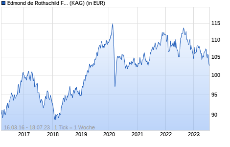 Performance des Edmond de Rothschild Fund Global Crossover Bonds A USD (WKN A2AF6V, ISIN LU1080013565)