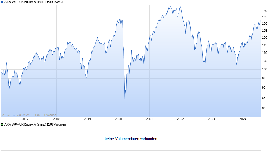 AXA WF - UK Equity A (thes.) EUR Chart