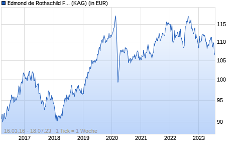 Performance des Edmond de Rothschild Fund Global Crossover Bonds I USD (WKN A2AF6Z, ISIN LU1080014027)