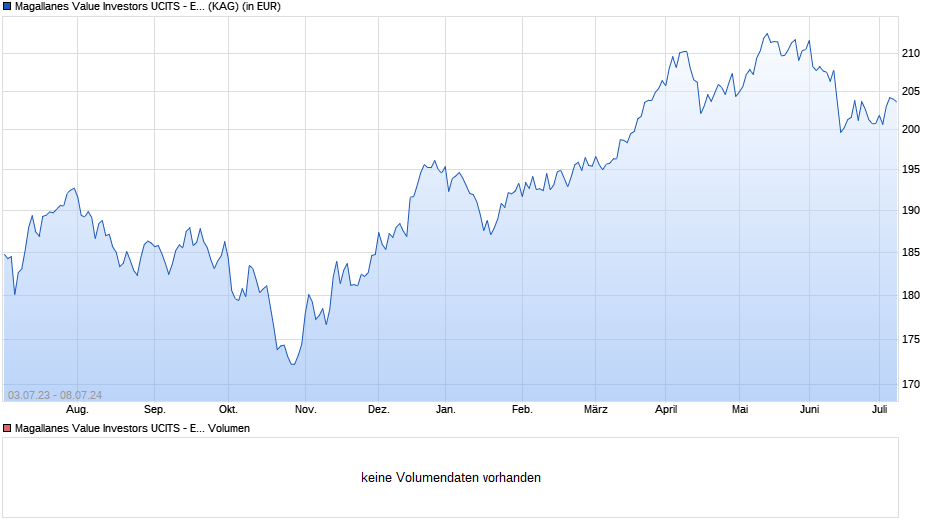Magallanes Value Investors UCITS - European Equity R EUR Chart