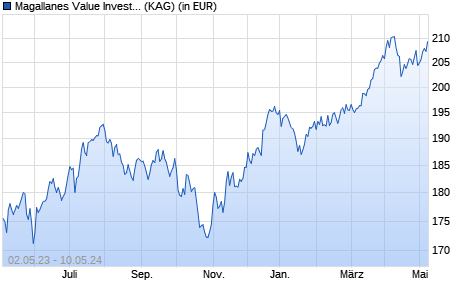 Performance des Magallanes Value Investors UCITS - European Equity R EUR (WKN A2AETA, ISIN LU1330191542)