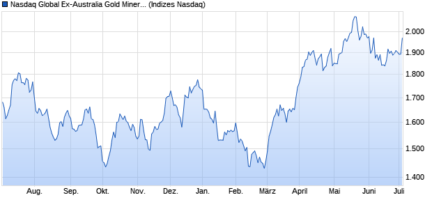 Nasdaq Global Ex-Australia Gold Miners NTR Index Chart