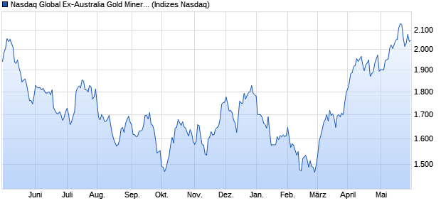 Nasdaq Global Ex-Australia Gold Miners TR Index Chart