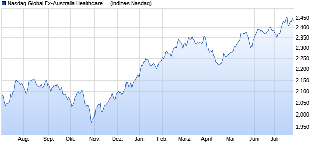 Nasdaq Global Ex-Australia Healthcare TR Index Chart