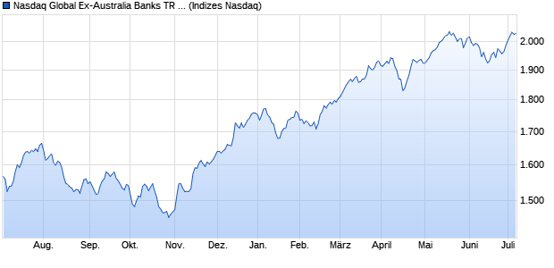 Nasdaq Global Ex-Australia Banks TR Index Chart