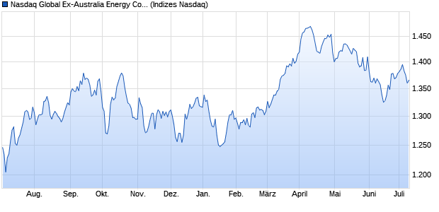 Nasdaq Global Ex-Australia Energy Companies Index Chart