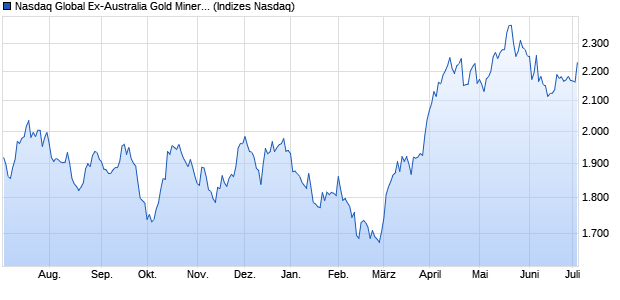 Nasdaq Global Ex-Australia Gold Miners AUD NTR Chart