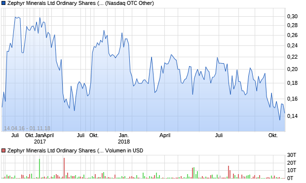 Zephyr Minerals Ltd Ordinary Shares (Canada) Aktie Chart