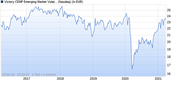 Performance des Victory CEMP Emerging Market Volatility Wtd Index ETF (ISIN US92647N8570)