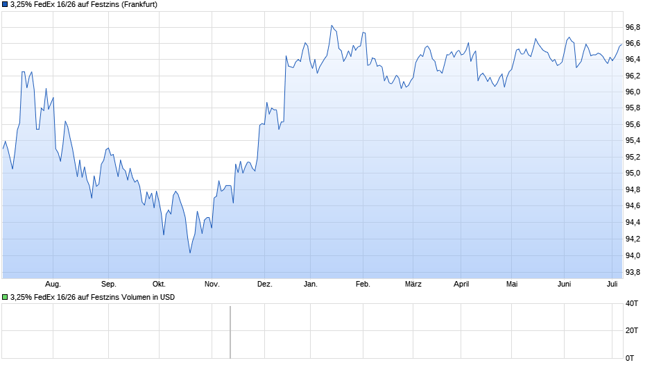 3,25% FedEx 16/26 auf Festzins Chart