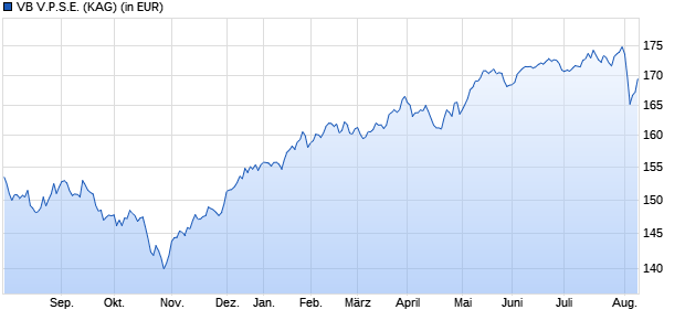Performance des VB V.P.S.E. (WKN A2AA8M, ISIN LI0312403749)