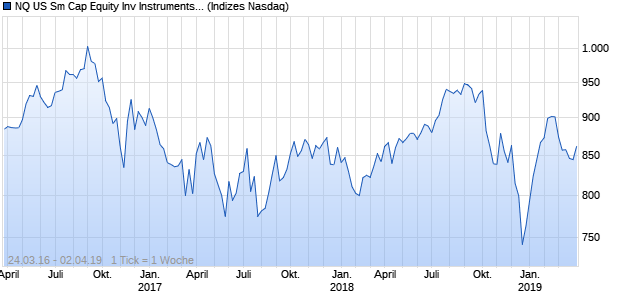 NQ US Sm Cap Equity Inv Instruments AUD TR Index Chart