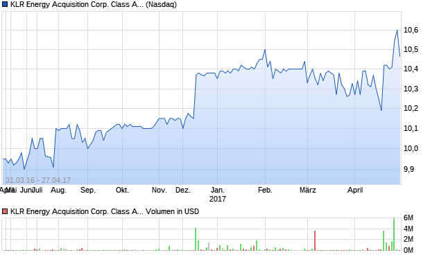 KLR Energy Acquisition Corp. Class A Common Stock Aktie Chart