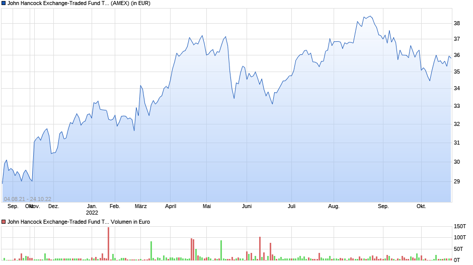 John Hancock Exchange-Traded Fund Trust Chart