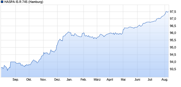 HASPA IS.R.745 (WKN A1681K, ISIN DE000A1681K2) Chart