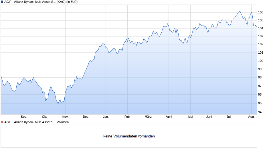 AGIF - Allianz Dynam. Multi Asset Strategy SRI 15 AQ - EUR Chart