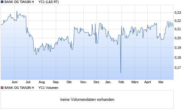 BANK OG TIANJIN H     YC1 Aktie Chart