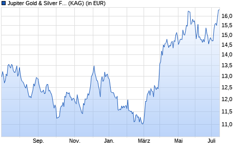 Performance des Jupiter Gold & Silver Fund L USD Acc (WKN A2AF0U, ISIN IE00BYVJR809)