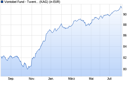 Performance des Vontobel Fund - TwentyFour Strategic Income Fund AH-EUR hdg (WKN A2AF2Z, ISIN LU1380459518)