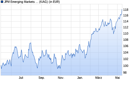 Performance des JPM Emerging Markets Dividend I (acc) - EUR (WKN A2AFQN, ISIN LU1378864216)