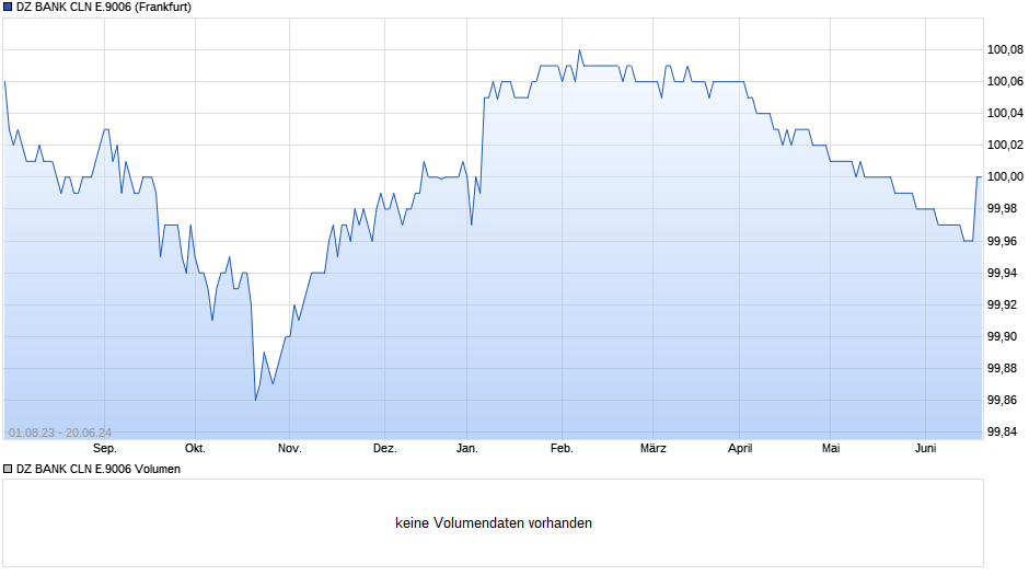 DZ BANK CLN E.9006 Chart