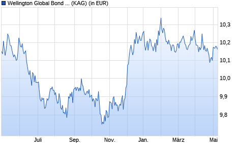 Performance des Wellington Global Bond Fund EUR N Ac (WKN A12DR3, ISIN IE00BRJG1710)