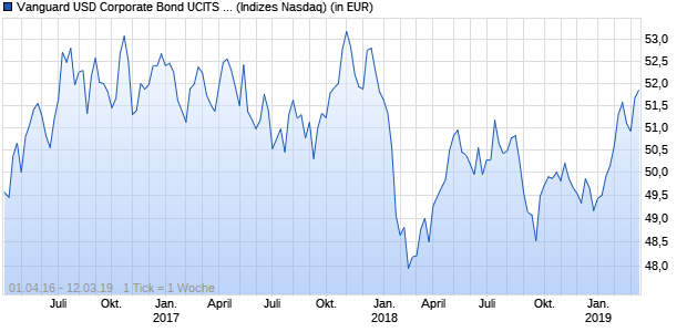Performance des Vanguard USD Corporate Bond UCITS ETF (CHF)