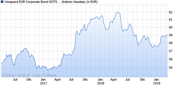 Performance des Vanguard EUR Corporate Bond UCITS ETF (CHF)