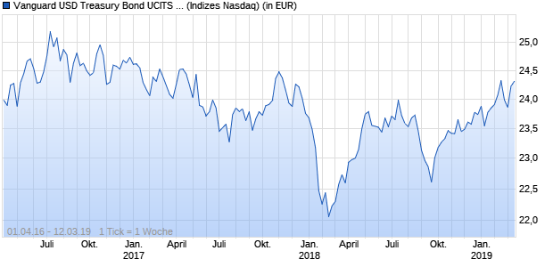Performance des Vanguard USD Treasury Bond UCITS ETF (CHF)