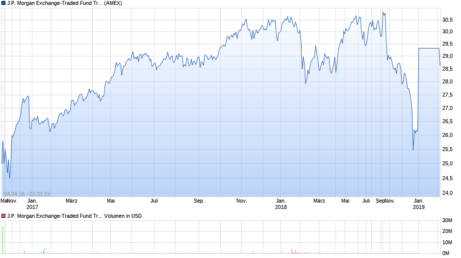 J.P. Morgan Exchange-Traded Fund Trust Chart