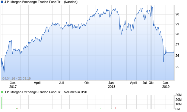 J.P. Morgan Exchange-Traded Fund Trust Aktie Chart