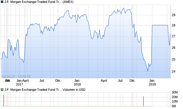 J.P. Morgan Exchange-Traded Fund Trust Aktie Chart