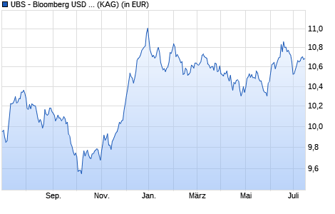 Performance des UBS - Bloomberg USD EM Sovereign UCITS ETF hdg CHF A-a (WKN A1439M, ISIN LU1324516720)