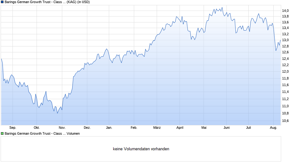 Barings German Growth Trust - Class A USD Acc Chart