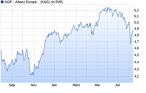 Performance des AGIF - Allianz Europe. Equity Divid. - AM (H2-NZD) - NZD (WKN A2AE3S, ISIN LU1372148574)