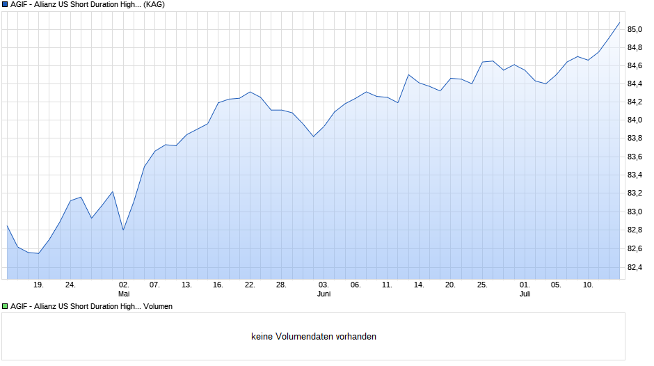AGIF - Allianz US Short Duration High Income Bd - A H2-EUR Chart
